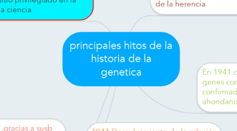 Mind Map: principales hitos de la historia de la genetica