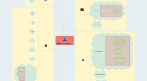 Mind Map: Персональне навчальне середовище вчителя інформатики Лотошникової Наталії Сергіївни
