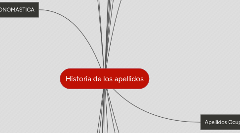 Mind Map: Historia de los apellidos