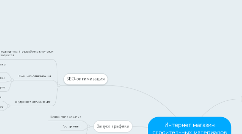 Mind Map: Интернет магазин строительных материалов "Елка-Палка" http://elka-palka.ru/
