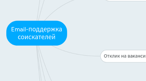 Mind Map: Email-поддержка соискателей