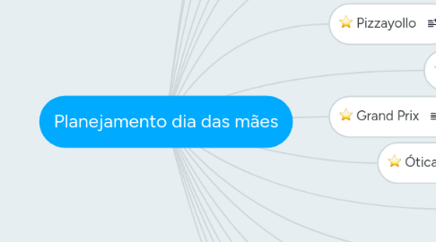 Mind Map: Planejamento dia das mães