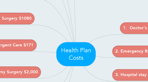 Mind Map: Health Plan Costs