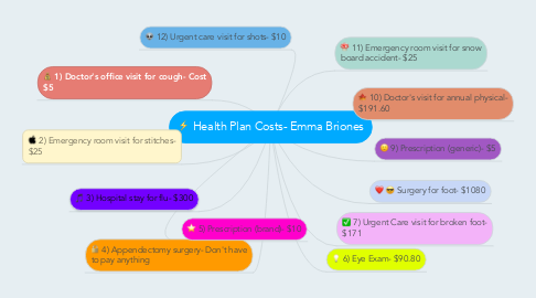 Mind Map: Health Plan Costs- Emma Briones