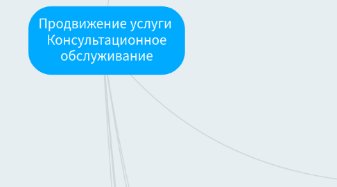 Mind Map: Продвижение услуги Консультационное обслуживание