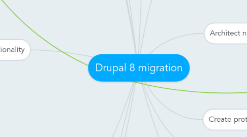 Mind Map: Drupal 8 migration