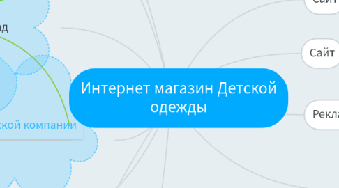 Mind Map: Интернет магазин Детской одежды