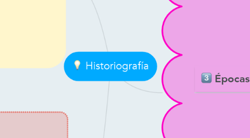Mind Map: Historiografía