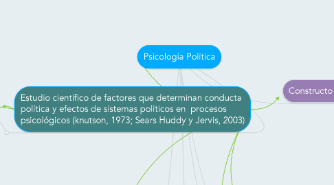 Mind Map: Psicología Política