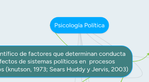 Mind Map: Psicología Política