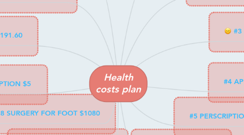 Mind Map: Health costs plan