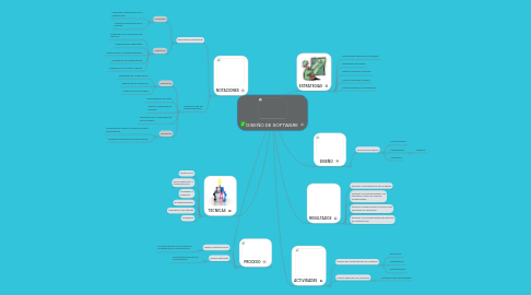 Mind Map: DISEÑO DE SOFTWARE