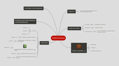 Mind Map: Sistema Monica