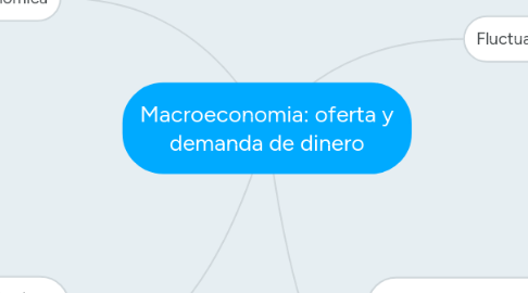 Mind Map: Macroeconomia: oferta y demanda de dinero