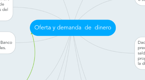 Mind Map: Oferta y demanda  de  dinero