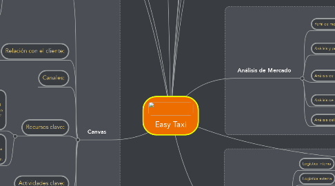 Mind Map: Easy Taxi