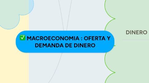 Mind Map: MACROECONOMIA : OFERTA Y DEMANDA DE DINERO