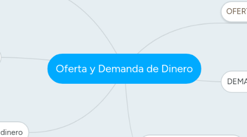 Mind Map: Oferta y Demanda de Dinero