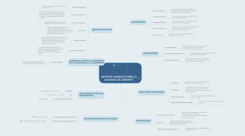 Mind Map: ADITIVOS QUIMICOS PARA LA LECHADA DE CEMENTO