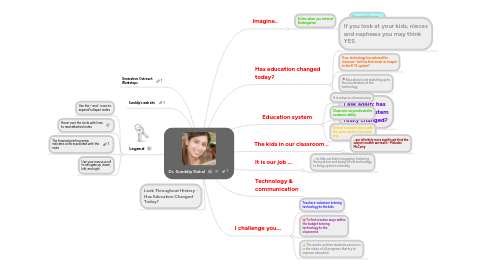 Mind Map: Dr. Sunddip Nahal