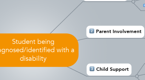 Mind Map: Student being diagnosed/identified with a disability