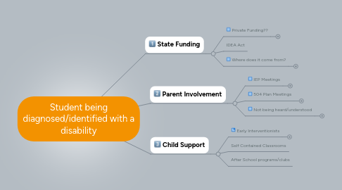 Mind Map: Student being diagnosed/identified with a disability