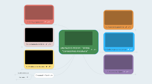 Mind Map: UN PASEO POR MI TIERRA "Conocemos Andalucía"