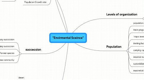 Mind Map: "Envirmental Sceince"