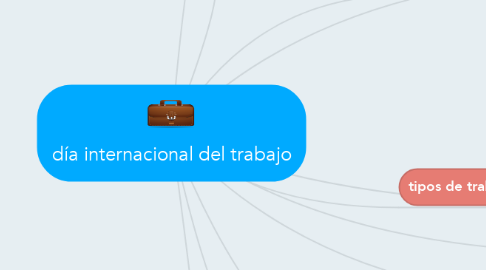 Mind Map: día internacional del trabajo