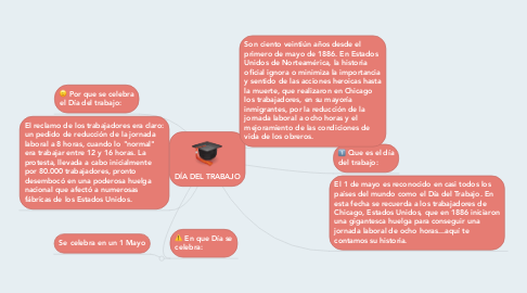 Mind Map: DÍA DEL TRABAJO