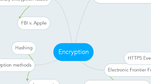 Mind Map: Encryption