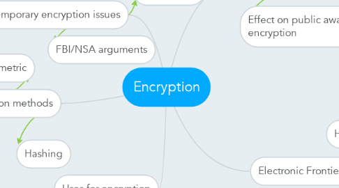 Mind Map: Encryption
