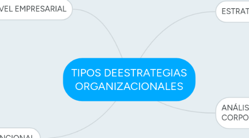 Mind Map: TIPOS DEESTRATEGIAS ORGANIZACIONALES