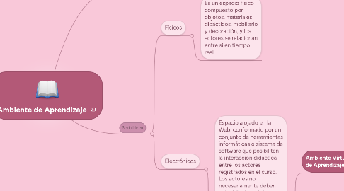 Mind Map: Ambiente de Aprendizaje