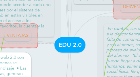Mind Map: EDU 2.0