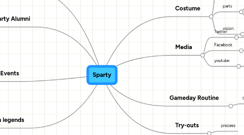 Mind Map: Sparty