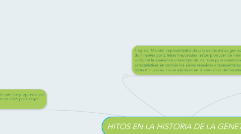 Mind Map: HITOS EN LA HISTORIA DE LA GENETICA