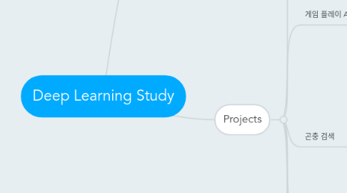 Mind Map: Deep Learning Study