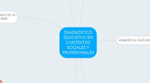 Mind Map: DIAGNÓSTICO EDUCATIVO EN CONTEXTOS SOCIALES Y PROFESIONALES