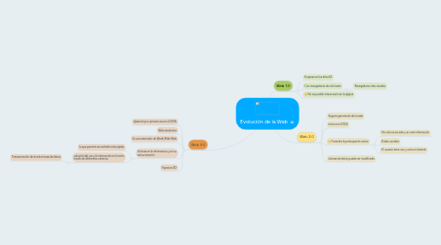 Mind Map: Evolución de la Web