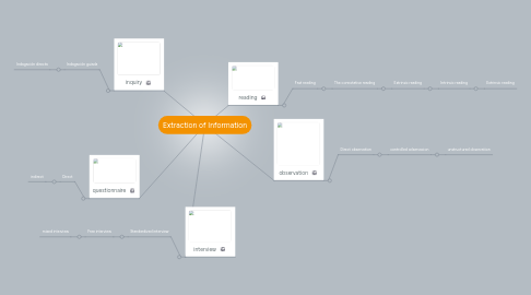 Mind Map: Extraction of Information