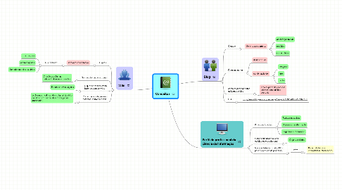 Mind Map: Conceitos