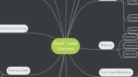 Mind Map: Retail Travel Business