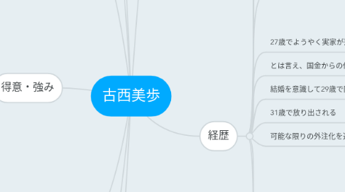 Mind Map: 古西美歩