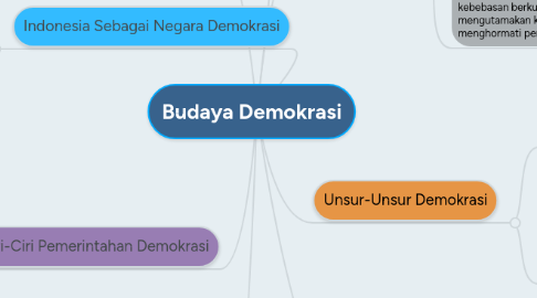 Mind Map: Budaya Demokrasi