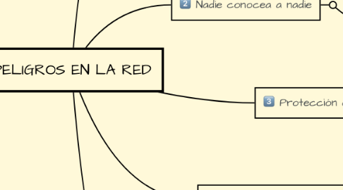 Mind Map: PELIGROS EN LA RED