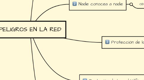 Mind Map: PELIGROS EN LA RED