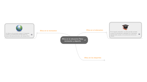 Mind Map: Etica en la educacion fisica recreacion y deporte