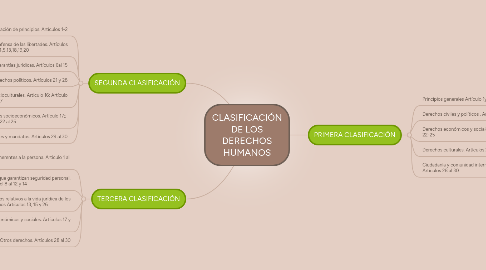 Mind Map: CLASIFICACIÓN DE LOS DERECHOS HUMANOS