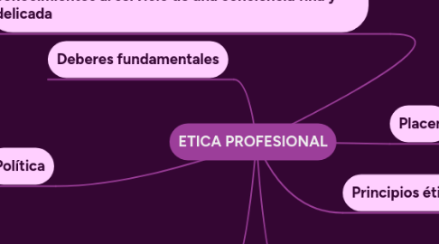 Mind Map: ETICA PROFESIONAL